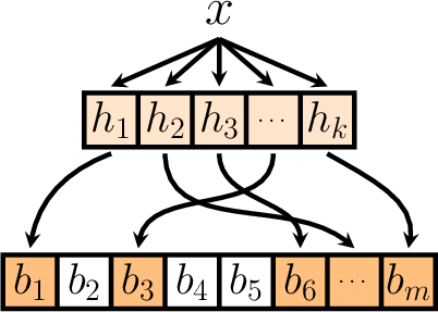 \begin{tikzfigure*}
    \begin{tikzpicture}[scale=0.45,every path/.style={line width=0.75mm, &gt;=stealth}]
      \draw[fill=orange!50,draw=none] ($(-8.0, -1.0) + (0.0, -6.0) + (0.0, 0.0)$) rectangle ($(-6.0, 1.0) + (0.0, -6.0) + (0.0, 0.0)$);
      \draw[fill=orange!50,draw=none] ($(-8.0, -1.0) + (0.0, -6.0) + (4.0, 0.0)$) rectangle ($(-6.0, 1.0) + (0.0, -6.0) + (4.0, 0.0)$);
      \draw[fill=orange!50,draw=none] ($(-8.0, -1.0) + (0.0, -6.0) + (10.0, 0.0)$) rectangle ($(-6.0, 1.0) + (0.0, -6.0) + (10.0, 0.0)$);
      \draw[fill=orange!50,draw=none] ($(-8.0, -1.0) + (0.0, -6.0) + (12.0, 0.0)$) rectangle ($(-6.0, 1.0) + (0.0, -6.0) + (12.0, 0.0)$);
      \draw[fill=orange!50,draw=none] ($(-8.0, -1.0) + (0.0, -6.0) + (14.0, 0.0)$) rectangle ($(-6.0, 1.0) + (0.0, -6.0) + (14.0, 0.0)$);
      \draw[fill=orange!20] ($(5.0, 1.0)$)  rectangle ($(-5.0, -1.0)$);
      \draw ($(-5.0, 1.0) + (2.0, 0.0)$) -- ($(-5.0, -1.0) + (2.0, 0.0)$) ($(-5.0, 1.0) + (4.0, 0.0)$) -- ($(-5.0, -1.0) + (4.0, 0.0)$) ($(-5.0, 1.0) + (6.0, 0.0)$) -- ($(-5.0, -1.0) + (6.0, 0.0)$) ($(-5.0, 1.0) + (8.0, 0.0)$) -- ($(-5.0, -1.0) + (8.0, 0.0)$);
      \draw ($(8.0, 1.0) + (0.0, -6.0)$)  rectangle ($(-8.0, -1.0) + (0.0, -6.0)$);
      \draw ($(-8.0, 1.0) + (0.0, -6.0) + (2.0, 0.0)$) -- ($(-8.0, -1.0) + (0.0, -6.0) + (2.0, 0.0)$) ($(-8.0, 1.0) + (0.0, -6.0) + (4.0, 0.0)$) -- ($(-8.0, -1.0) + (0.0, -6.0) + (4.0, 0.0)$) ($(-8.0, 1.0) + (0.0, -6.0) + (6.0, 0.0)$) -- ($(-8.0, -1.0) + (0.0, -6.0) + (6.0, 0.0)$) ($(-8.0, 1.0) + (0.0, -6.0) + (8.0, 0.0)$) -- ($(-8.0, -1.0) + (0.0, -6.0) + (8.0, 0.0)$) ($(-8.0, 1.0) + (0.0, -6.0) + (10.0, 0.0)$) -- ($(-8.0, -1.0) + (0.0, -6.0) + (10.0, 0.0)$) ($(-8.0, 1.0) + (0.0, -6.0) + (12.0, 0.0)$) -- ($(-8.0, -1.0) + (0.0, -6.0) + (12.0, 0.0)$) ($(-8.0, 1.0) + (0.0, -6.0) + (14.0, 0.0)$) -- ($(-8.0, -1.0) + (0.0, -6.0) + (14.0, 0.0)$);
      \node (x) at (0.0, 4.0) {\fontsize{28}{28}\selectfont $x$};
      \draw[-&gt;] ($(x) + (0.0, -1.0)$) -- ($(-4.0, 1.25) + (0.0, 0.0)$);
      \draw[-&gt;] ($(x) + (0.0, -1.0)$) -- ($(-4.0, 1.25) + (2.0, 0.0)$);
      \draw[-&gt;] ($(x) + (0.0, -1.0)$) -- ($(-4.0, 1.25) + (4.0, 0.0)$);
      \draw[-&gt;] ($(x) + (0.0, -1.0)$) -- ($(-4.0, 1.25) + (6.0, 0.0)$);
      \draw[-&gt;] ($(x) + (0.0, -1.0)$) -- ($(-4.0, 1.25) + (8.0, 0.0)$);
      \draw[-&gt;] ($(-4.0, -1.25) + (0.0, 0.0)$) to[in=80, out=200] ($(-7.0, 1.25) + (0.0, -6.0) + (0.0, 0.0)$) ;
      \draw[-&gt;] ($(-4.0, -1.25) + (2.0, 0.0)$) to[in=140, out=-90] ($(-7.0, 1.25) + (0.0, -6.0) + (12.0, 0.0)$) ;
      \draw[-&gt;] ($(-4.0, -1.25) + (4.0, 0.0)$) to[in=90, out=-90] ($(-7.0, 1.25) + (0.0, -6.0) + (10.0, 0.0)$);
      \draw[-&gt;] ($(-4.0, -1.25) + (6.0, 0.0)$) to[in=80, out=-90] ($(-7.0, 1.25) + (0.0, -6.0) + (4.0, 0.0)$);
      \draw[-&gt;] ($(-4.0, -1.25) + (8.0, 0.0)$) to[in=80, out=-30] ($(-7.0, 1.25) + (0.0, -6.0) + (14.0, 0.0)$);
      \node at ($(-4.0, 0.0) + (0.0, 0.0)$) {\fontsize{20}{38}\selectfont $h_1$};
      \node at ($(-4.0, 0.0) + (2.0, 0.0)$) {\fontsize{20}{38}\selectfont $h_2$};
      \node at ($(-4.0, 0.0) + (4.0, 0.0)$) {\fontsize{20}{38}\selectfont $h_3$};
      \node at ($(-4.0, 0.0) + (6.0, 0.0)$) {\fontsize{12}{38}\selectfont $\dots$};
      \node at ($(-4.0, 0.0) + (8.0, 0.0)$) {\fontsize{20}{38}\selectfont $h_k$};
      \node at ($(-7.0, 0.0) + (0.0, -6.0) + (0.0, 0.0)$) {\fontsize{20}{38}\selectfont $b_1$};
      \node at ($(-7.0, 0.0) + (0.0, -6.0) + (2.0, 0.0)$) {\fontsize{20}{38}\selectfont $b_2$};
      \node at ($(-7.0, 0.0) + (0.0, -6.0) + (4.0, 0.0)$) {\fontsize{20}{38}\selectfont $b_3$};
      \node at ($(-7.0, 0.0) + (0.0, -6.0) + (6.0, 0.0)$) {\fontsize{20}{38}\selectfont $b_4$};
      \node at ($(-7.0, 0.0) + (0.0, -6.0) + (8.0, 0.0)$) {\fontsize{20}{38}\selectfont $b_5$};
      \node at ($(-7.0, 0.0) + (0.0, -6.0) + (10.0, 0.0)$) {\fontsize{20}{38}\selectfont $b_6$};
      \node at ($(-7.0, 0.0) + (0.0, -6.0) + (12.0, 0.0)$) {\fontsize{12}{38}\selectfont $\dots$};
      \node at ($(-7.0, 0.0) + (0.0, -6.0) + (14.0, 0.0)$) {\fontsize{20}{38}\selectfont $b_m$};
    \end{tikzpicture}
\end{tikzfigure*}
