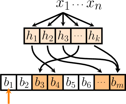 \begin{tikzfigure*}
    \begin{tikzpicture}[scale=0.45,every path/.style={line width=0.75mm, &gt;=stealth}]
      \draw[fill=orange!50,draw=none] ($(-8.0, -1.0) + (0.0, -6.0) + (4.0, 0.0)$) rectangle ($(-6.0, 1.0) + (0.0, -6.0) + (4.0, 0.0)$);
      \draw[fill=orange!50,draw=none] ($(-8.0, -1.0) + (0.0, -6.0) + (6.0, 0.0)$) rectangle ($(-6.0, 1.0) + (0.0, -6.0) + (6.0, 0.0)$);
      \draw[fill=orange!50,draw=none] ($(-8.0, -1.0) + (0.0, -6.0) + (12.0, 0.0)$) rectangle ($(-6.0, 1.0) + (0.0, -6.0) + (12.0, 0.0)$);
      \draw[fill=orange!50,draw=none] ($(-8.0, -1.0) + (0.0, -6.0) + (14.0, 0.0)$) rectangle ($(-6.0, 1.0) + (0.0, -6.0) + (14.0, 0.0)$);
      \draw[fill=orange!20] ($(5.0, 1.0)$)  rectangle ($(-5.0, -1.0)$);
      \draw ($(-5.0, 1.0) + (2.0, 0.0)$) -- ($(-5.0, -1.0) + (2.0, 0.0)$) ($(-5.0, 1.0) + (4.0, 0.0)$) -- ($(-5.0, -1.0) + (4.0, 0.0)$) ($(-5.0, 1.0) + (6.0, 0.0)$) -- ($(-5.0, -1.0) + (6.0, 0.0)$) ($(-5.0, 1.0) + (8.0, 0.0)$) -- ($(-5.0, -1.0) + (8.0, 0.0)$);
      \draw ($(8.0, 1.0) + (0.0, -6.0)$)  rectangle ($(-8.0, -1.0) + (0.0, -6.0)$);
      \draw ($(-8.0, 1.0) + (0.0, -6.0) + (2.0, 0.0)$) -- ($(-8.0, -1.0) + (0.0, -6.0) + (2.0, 0.0)$) ($(-8.0, 1.0) + (0.0, -6.0) + (4.0, 0.0)$) -- ($(-8.0, -1.0) + (0.0, -6.0) + (4.0, 0.0)$) ($(-8.0, 1.0) + (0.0, -6.0) + (6.0, 0.0)$) -- ($(-8.0, -1.0) + (0.0, -6.0) + (6.0, 0.0)$) ($(-8.0, 1.0) + (0.0, -6.0) + (8.0, 0.0)$) -- ($(-8.0, -1.0) + (0.0, -6.0) + (8.0, 0.0)$) ($(-8.0, 1.0) + (0.0, -6.0) + (10.0, 0.0)$) -- ($(-8.0, -1.0) + (0.0, -6.0) + (10.0, 0.0)$) ($(-8.0, 1.0) + (0.0, -6.0) + (12.0, 0.0)$) -- ($(-8.0, -1.0) + (0.0, -6.0) + (12.0, 0.0)$) ($(-8.0, 1.0) + (0.0, -6.0) + (14.0, 0.0)$) -- ($(-8.0, -1.0) + (0.0, -6.0) + (14.0, 0.0)$);
      \node (x) at (0.0, 4.0) {\fontsize{28}{28}\selectfont $x_1$};
      \node (dots) at (2.0, 4.0) {\fontsize{18}{28}\selectfont $\dots$};
      \node (xn) at (4.0, 4.0) {\fontsize{28}{28}\selectfont $x_n$};
      \draw[-&gt;, line width=1mm,draw=orange] ($(-7.0, 1.25) + (0.0, -10.0) + (0.0, 0.0)$) -- ($(-7.0, 1.25) + (0.0, -8.0) + (0.0, 0.0)$);
      \draw[-&gt;] ($(x) + (0.0, -1.0)$) -- ($(-4.0, 1.25) + (0.0, 0.0)$);
      \draw[-&gt;] ($(x) + (0.0, -1.0)$) -- ($(-4.0, 1.25) + (2.0, 0.0)$);
      \draw[-&gt;] ($(x) + (0.0, -1.0)$) -- ($(-4.0, 1.25) + (4.0, 0.0)$);
      \draw[-&gt;] ($(x) + (0.0, -1.0)$) -- ($(-4.0, 1.25) + (6.0, 0.0)$);
      \draw[-&gt;] ($(x) + (0.0, -1.0)$) -- ($(-4.0, 1.25) + (8.0, 0.0)$);
      \draw[-&gt;] ($(-4.0, -1.25) + (0.0, 0.0)$) to[in=130, out=-90] ($(-7.0, 1.25) + (0.0, -6.0) + (6.0, 0.0)$);
      \draw[-&gt;] ($(-4.0, -1.25) + (2.0, 0.0)$) to[in=140, out=-90] ($(-7.0, 1.25) + (0.0, -6.0) + (12.0, 0.0)$) ;
      \draw[-&gt;] ($(-4.0, -1.25) + (4.0, 0.0)$) to[in=90, out=-90] ($(-7.0, 1.25) + (0.0, -6.0) + (14.0, 0.0)$);
      \draw[-&gt;] ($(-4.0, -1.25) + (6.0, 0.0)$) to[in=80, out=-90] ($(-7.0, 1.25) + (0.0, -6.0) + (4.0, 0.0)$);
      \draw[-&gt;] ($(-4.0, -1.25) + (8.0, 0.0)$) to[in=80, out=-30] ($(-7.0, 1.25) + (0.0, -6.0) + (14.0, 0.0)$);
      \node at ($(-4.0, 0.0) + (0.0, 0.0)$) {\fontsize{20}{38}\selectfont $h_1$};
      \node at ($(-4.0, 0.0) + (2.0, 0.0)$) {\fontsize{20}{38}\selectfont $h_2$};
      \node at ($(-4.0, 0.0) + (4.0, 0.0)$) {\fontsize{20}{38}\selectfont $h_3$};
      \node at ($(-4.0, 0.0) + (6.0, 0.0)$) {\fontsize{12}{38}\selectfont $\dots$};
      \node at ($(-4.0, 0.0) + (8.0, 0.0)$) {\fontsize{20}{38}\selectfont $h_k$};
      \node at ($(-7.0, 0.0) + (0.0, -6.0) + (0.0, 0.0)$) {\fontsize{20}{38}\selectfont $b_1$};
      \node at ($(-7.0, 0.0) + (0.0, -6.0) + (2.0, 0.0)$) {\fontsize{20}{38}\selectfont $b_2$};
      \node at ($(-7.0, 0.0) + (0.0, -6.0) + (4.0, 0.0)$) {\fontsize{20}{38}\selectfont $b_3$};
      \node at ($(-7.0, 0.0) + (0.0, -6.0) + (6.0, 0.0)$) {\fontsize{20}{38}\selectfont $b_4$};
      \node at ($(-7.0, 0.0) + (0.0, -6.0) + (8.0, 0.0)$) {\fontsize{20}{38}\selectfont $b_5$};
      \node at ($(-7.0, 0.0) + (0.0, -6.0) + (10.0, 0.0)$) {\fontsize{20}{38}\selectfont $b_6$};
      \node at ($(-7.0, 0.0) + (0.0, -6.0) + (12.0, 0.0)$) {\fontsize{12}{38}\selectfont $\dots$};
      \node at ($(-7.0, 0.0) + (0.0, -6.0) + (14.0, 0.0)$) {\fontsize{20}{38}\selectfont $b_m$};
    \end{tikzpicture}
\end{tikzfigure*}
