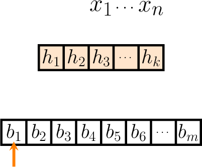 \begin{tikzfigure*}
   \begin{tikzpicture}[scale=0.45,every path/.style={line width=0.75mm, &gt;=stealth}]
     \draw[fill=orange!20] ($(5.0, 1.0)$)  rectangle ($(-5.0, -1.0)$);
     \draw ($(-5.0, 1.0) + (2.0, 0.0)$) -- ($(-5.0, -1.0) + (2.0, 0.0)$) ($(-5.0, 1.0) + (4.0, 0.0)$) -- ($(-5.0, -1.0) + (4.0, 0.0)$) ($(-5.0, 1.0) + (6.0, 0.0)$) -- ($(-5.0, -1.0) + (6.0, 0.0)$) ($(-5.0, 1.0) + (8.0, 0.0)$) -- ($(-5.0, -1.0) + (8.0, 0.0)$);
     \draw ($(8.0, 1.0) + (0.0, -6.0)$)  rectangle ($(-8.0, -1.0) + (0.0, -6.0)$);
     \draw ($(-8.0, 1.0) + (0.0, -6.0) + (2.0, 0.0)$) -- ($(-8.0, -1.0) + (0.0, -6.0) + (2.0, 0.0)$) ($(-8.0, 1.0) + (0.0, -6.0) + (4.0, 0.0)$) -- ($(-8.0, -1.0) + (0.0, -6.0) + (4.0, 0.0)$) ($(-8.0, 1.0) + (0.0, -6.0) + (6.0, 0.0)$) -- ($(-8.0, -1.0) + (0.0, -6.0) + (6.0, 0.0)$) ($(-8.0, 1.0) + (0.0, -6.0) + (8.0, 0.0)$) -- ($(-8.0, -1.0) + (0.0, -6.0) + (8.0, 0.0)$) ($(-8.0, 1.0) + (0.0, -6.0) + (10.0, 0.0)$) -- ($(-8.0, -1.0) + (0.0, -6.0) + (10.0, 0.0)$) ($(-8.0, 1.0) + (0.0, -6.0) + (12.0, 0.0)$) -- ($(-8.0, -1.0) + (0.0, -6.0) + (12.0, 0.0)$) ($(-8.0, 1.0) + (0.0, -6.0) + (14.0, 0.0)$) -- ($(-8.0, -1.0) + (0.0, -6.0) + (14.0, 0.0)$);
     \node (x) at (0.0, 4.0) {\fontsize{28}{28}\selectfont $x_1$};
     \node (dots) at (2.0, 4.0) {\fontsize{18}{28}\selectfont $\dots$};
     \node (xn) at (4.0, 4.0) {\fontsize{28}{28}\selectfont $x_n$};
     \draw[-&gt;, line width=1mm,draw=orange] ($(-7.0, 1.25) + (0.0, -10.0) + (0.0, 0.0)$) -- ($(-7.0, 1.25) + (0.0, -8.0) + (0.0, 0.0)$);
     \node at ($(-4.0, 0.0) + (0.0, 0.0)$) {\fontsize{20}{38}\selectfont $h_1$};
     \node at ($(-4.0, 0.0) + (2.0, 0.0)$) {\fontsize{20}{38}\selectfont $h_2$};
     \node at ($(-4.0, 0.0) + (4.0, 0.0)$) {\fontsize{20}{38}\selectfont $h_3$};
     \node at ($(-4.0, 0.0) + (6.0, 0.0)$) {\fontsize{12}{38}\selectfont $\dots$};
     \node at ($(-4.0, 0.0) + (8.0, 0.0)$) {\fontsize{20}{38}\selectfont $h_k$};
     \node at ($(-7.0, 0.0) + (0.0, -6.0) + (0.0, 0.0)$) {\fontsize{20}{38}\selectfont $b_1$};
     \node at ($(-7.0, 0.0) + (0.0, -6.0) + (2.0, 0.0)$) {\fontsize{20}{38}\selectfont $b_2$};
     \node at ($(-7.0, 0.0) + (0.0, -6.0) + (4.0, 0.0)$) {\fontsize{20}{38}\selectfont $b_3$};
     \node at ($(-7.0, 0.0) + (0.0, -6.0) + (6.0, 0.0)$) {\fontsize{20}{38}\selectfont $b_4$};
     \node at ($(-7.0, 0.0) + (0.0, -6.0) + (8.0, 0.0)$) {\fontsize{20}{38}\selectfont $b_5$};
     \node at ($(-7.0, 0.0) + (0.0, -6.0) + (10.0, 0.0)$) {\fontsize{20}{38}\selectfont $b_6$};
     \node at ($(-7.0, 0.0) + (0.0, -6.0) + (12.0, 0.0)$) {\fontsize{12}{38}\selectfont $\dots$};
     \node at ($(-7.0, 0.0) + (0.0, -6.0) + (14.0, 0.0)$) {\fontsize{20}{38}\selectfont $b_m$};
   \end{tikzpicture}
\end{tikzfigure*}
