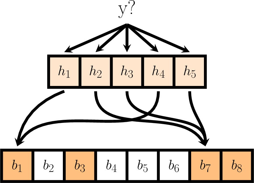 \begin{tikzfigure*}
      \begin{tikzpicture}[every path/.style={line width=1.75mm, &gt;=stealth}]
       \draw[fill=orange!50,draw=none] ($(-8.0, -1.0) + (0.0, -6.0) + (0.0, 0.0)$) rectangle ($(-6.0, 1.0) + (0.0, -6.0) + (0.0, 0.0)$);
       \draw[fill=orange!50,draw=none] ($(-8.0, -1.0) + (0.0, -6.0) + (4.0, 0.0)$) rectangle ($(-6.0, 1.0) + (0.0, -6.0) + (4.0, 0.0)$);
       \draw[fill=orange!50,draw=none] ($(-8.0, -1.0) + (0.0, -6.0) + (12.0, 0.0)$) rectangle ($(-6.0, 1.0) + (0.0, -6.0) + (12.0, 0.0)$);
       \draw[fill=orange!50,draw=none] ($(-8.0, -1.0) + (0.0, -6.0) + (14.0, 0.0)$) rectangle ($(-6.0, 1.0) + (0.0, -6.0) + (14.0, 0.0)$);
        \draw[fill=orange!20] ($(5.0, 1.0)$)  rectangle ($(-5.0, -1.0)$);
        \draw ($(-5.0, 1.0) + (2.0, 0.0)$) -- ($(-5.0, -1.0) + (2.0, 0.0)$)
        ($(-5.0, 1.0) + (4.0, 0.0)$) -- ($(-5.0, -1.0) + (4.0, 0.0)$)
        ($(-5.0, 1.0) + (6.0, 0.0)$) -- ($(-5.0, -1.0) + (6.0, 0.0)$)
        ($(-5.0, 1.0) + (8.0, 0.0)$) -- ($(-5.0, -1.0) + (8.0, 0.0)$);
        \draw ($(8.0, 1.0) + (0.0, -6.0)$)  rectangle ($(-8.0, -1.0) + (0.0, -6.0)$);
        \draw ($(-8.0, 1.0) + (0.0, -6.0) + (2.0, 0.0)$) -- ($(-8.0, -1.0) + (0.0, -6.0) + (2.0, 0.0)$)
        ($(-8.0, 1.0) + (0.0, -6.0) + (4.0, 0.0)$) -- ($(-8.0, -1.0) + (0.0, -6.0) + (4.0, 0.0)$)
        ($(-8.0, 1.0) + (0.0, -6.0) + (6.0, 0.0)$) -- ($(-8.0, -1.0) + (0.0, -6.0) + (6.0, 0.0)$)
        ($(-8.0, 1.0) + (0.0, -6.0) + (8.0, 0.0)$) -- ($(-8.0, -1.0) + (0.0, -6.0) + (8.0, 0.0)$)
        ($(-8.0, 1.0) + (0.0, -6.0) + (10.0, 0.0)$) -- ($(-8.0, -1.0) + (0.0, -6.0) + (10.0, 0.0)$)
        ($(-8.0, 1.0) + (0.0, -6.0) + (12.0, 0.0)$) -- ($(-8.0, -1.0) + (0.0, -6.0) + (12.0, 0.0)$)
        ($(-8.0, 1.0) + (0.0, -6.0) + (14.0, 0.0)$) -- ($(-8.0, -1.0) + (0.0, -6.0) + (14.0, 0.0)$);
        \node (x) at (0.0, 4.0) {\fontsize{38}{38}\selectfont y?};
        \draw[-&gt;] ($(x) + (0.0, -1.0)$) -- ($(-4.0, 1.25) + (0.0, 0.0)$);
        \draw[-&gt;] ($(x) + (0.0, -1.0)$) -- ($(-4.0, 1.25) + (2.0, 0.0)$);
        \draw[-&gt;] ($(x) + (0.0, -1.0)$) -- ($(-4.0, 1.25) + (4.0, 0.0)$);
        \draw[-&gt;] ($(x) + (0.0, -1.0)$) -- ($(-4.0, 1.25) + (6.0, 0.0)$);
        \draw[-&gt;] ($(x) + (0.0, -1.0)$) -- ($(-4.0, 1.25) + (8.0, 0.0)$);
        \draw[-&gt;] ($(-4.0, -1.25) + (0.0, 0.0)$) to[in=80, out=200] ($(-7.0, 1.25) + (0.0, -6.0) + (0.0, 0.0)$) ;
        \draw[-&gt;] ($(-4.0, -1.25) + (2.0, 0.0)$) to[in=120, out=-90] ($(-7.0, 1.25) + (0.0, -6.0) + (12.0, 0.0)$) ;
        \draw[-&gt;] ($(-4.0, -1.25) + (4.0, 0.0)$) to[in=90, out=-90] ($(-7.0, 1.25) + (0.0, -6.0) + (12.0, 0.0)$);
        \draw[-&gt;] ($(-4.0, -1.25) + (6.0, 0.0)$) to[in=60, out=-90] ($(-7.0, 1.25) + (0.0, -6.0) + (0.0, 0.0)$);
        \draw[-&gt;] ($(-4.0, -1.25) + (8.0, 0.0)$) to[in=90, out=-90] ($(-7.0, 1.25) + (0.0, -6.0) + (12.0, 0.0)$);
        \node at ($(-4.0, 0.0) + (0.0, 0.0)$) {\fontsize{30}{38}\selectfont $h_1$};
        \node at ($(-4.0, 0.0) + (2.0, 0.0)$) {\fontsize{30}{38}\selectfont $h_2$};
        \node at ($(-4.0, 0.0) + (4.0, 0.0)$) {\fontsize{30}{38}\selectfont $h_3$};
        \node at ($(-4.0, 0.0) + (6.0, 0.0)$) {\fontsize{30}{38}\selectfont $h_4$};
        \node at ($(-4.0, 0.0) + (8.0, 0.0)$) {\fontsize{30}{38}\selectfont $h_5$};
        \node at ($(-7.0, 0.0) + (0.0, -6.0) + (0.0, 0.0)$) {\fontsize{30}{38}\selectfont $b_1$};
        \node at ($(-7.0, 0.0) + (0.0, -6.0) + (2.0, 0.0)$) {\fontsize{30}{38}\selectfont $b_2$};
        \node at ($(-7.0, 0.0) + (0.0, -6.0) + (4.0, 0.0)$) {\fontsize{30}{38}\selectfont $b_3$};
        \node at ($(-7.0, 0.0) + (0.0, -6.0) + (6.0, 0.0)$) {\fontsize{30}{38}\selectfont $b_4$};
        \node at ($(-7.0, 0.0) + (0.0, -6.0) + (8.0, 0.0)$) {\fontsize{30}{38}\selectfont $b_5$};
        \node at ($(-7.0, 0.0) + (0.0, -6.0) + (10.0, 0.0)$) {\fontsize{30}{38}\selectfont $b_6$};
        \node at ($(-7.0, 0.0) + (0.0, -6.0) + (12.0, 0.0)$) {\fontsize{30}{38}\selectfont $b_7$};
        \node at ($(-7.0, 0.0) + (0.0, -6.0) + (14.0, 0.0)$) {\fontsize{30}{38}\selectfont $b_8$};
      \end{tikzpicture}
\end{tikzfigure*}
