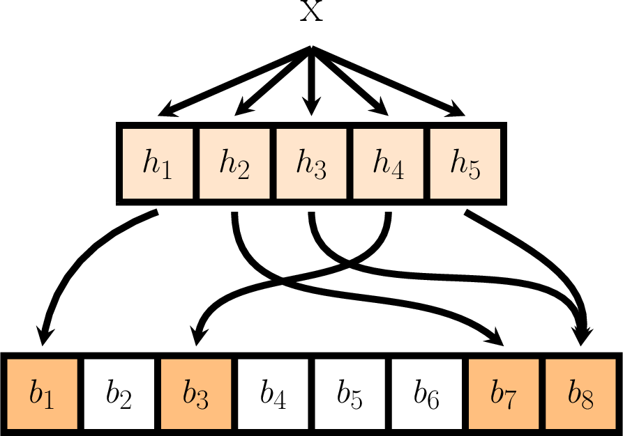 \begin{tikzfigure*}
      \begin{tikzpicture}[every path/.style={line width=1.75mm, &gt;=stealth}]
       \draw[fill=orange!50,draw=none] ($(-8.0, -1.0) + (0.0, -6.0) + (0.0, 0.0)$) rectangle ($(-6.0, 1.0) + (0.0, -6.0) + (0.0, 0.0)$);
       \draw[fill=orange!50,draw=none] ($(-8.0, -1.0) + (0.0, -6.0) + (4.0, 0.0)$) rectangle ($(-6.0, 1.0) + (0.0, -6.0) + (4.0, 0.0)$);
       \draw[fill=orange!50,draw=none] ($(-8.0, -1.0) + (0.0, -6.0) + (12.0, 0.0)$) rectangle ($(-6.0, 1.0) + (0.0, -6.0) + (12.0, 0.0)$);
       \draw[fill=orange!50,draw=none] ($(-8.0, -1.0) + (0.0, -6.0) + (14.0, 0.0)$) rectangle ($(-6.0, 1.0) + (0.0, -6.0) + (14.0, 0.0)$);
        \draw[fill=orange!20] ($(5.0, 1.0)$)  rectangle ($(-5.0, -1.0)$);
        \draw ($(-5.0, 1.0) + (2.0, 0.0)$) -- ($(-5.0, -1.0) + (2.0, 0.0)$)
        ($(-5.0, 1.0) + (4.0, 0.0)$) -- ($(-5.0, -1.0) + (4.0, 0.0)$)
        ($(-5.0, 1.0) + (6.0, 0.0)$) -- ($(-5.0, -1.0) + (6.0, 0.0)$)
        ($(-5.0, 1.0) + (8.0, 0.0)$) -- ($(-5.0, -1.0) + (8.0, 0.0)$);
        \draw ($(8.0, 1.0) + (0.0, -6.0)$)  rectangle ($(-8.0, -1.0) + (0.0, -6.0)$);
        \draw ($(-8.0, 1.0) + (0.0, -6.0) + (2.0, 0.0)$) -- ($(-8.0, -1.0) + (0.0, -6.0) + (2.0, 0.0)$)
        ($(-8.0, 1.0) + (0.0, -6.0) + (4.0, 0.0)$) -- ($(-8.0, -1.0) + (0.0, -6.0) + (4.0, 0.0)$)
        ($(-8.0, 1.0) + (0.0, -6.0) + (6.0, 0.0)$) -- ($(-8.0, -1.0) + (0.0, -6.0) + (6.0, 0.0)$)
        ($(-8.0, 1.0) + (0.0, -6.0) + (8.0, 0.0)$) -- ($(-8.0, -1.0) + (0.0, -6.0) + (8.0, 0.0)$)
        ($(-8.0, 1.0) + (0.0, -6.0) + (10.0, 0.0)$) -- ($(-8.0, -1.0) + (0.0, -6.0) + (10.0, 0.0)$)
        ($(-8.0, 1.0) + (0.0, -6.0) + (12.0, 0.0)$) -- ($(-8.0, -1.0) + (0.0, -6.0) + (12.0, 0.0)$)
        ($(-8.0, 1.0) + (0.0, -6.0) + (14.0, 0.0)$) -- ($(-8.0, -1.0) + (0.0, -6.0) + (14.0, 0.0)$);
        \node (x) at (0.0, 4.0) {\fontsize{38}{38}\selectfont x};
        \draw[-&gt;] ($(x) + (0.0, -1.0)$) -- ($(-4.0, 1.25) + (0.0, 0.0)$);
        \draw[-&gt;] ($(x) + (0.0, -1.0)$) -- ($(-4.0, 1.25) + (2.0, 0.0)$);
        \draw[-&gt;] ($(x) + (0.0, -1.0)$) -- ($(-4.0, 1.25) + (4.0, 0.0)$);
        \draw[-&gt;] ($(x) + (0.0, -1.0)$) -- ($(-4.0, 1.25) + (6.0, 0.0)$);
        \draw[-&gt;] ($(x) + (0.0, -1.0)$) -- ($(-4.0, 1.25) + (8.0, 0.0)$);
        \draw[-&gt;] ($(-4.0, -1.25) + (0.0, 0.0)$) to[in=80, out=200] ($(-7.0, 1.25) + (0.0, -6.0) + (0.0, 0.0)$) ;
        \draw[-&gt;] ($(-4.0, -1.25) + (2.0, 0.0)$) to[in=140, out=-90] ($(-7.0, 1.25) + (0.0, -6.0) + (12.0, 0.0)$) ;
        \draw[-&gt;] ($(-4.0, -1.25) + (4.0, 0.0)$) to[in=90, out=-90] ($(-7.0, 1.25) + (0.0, -6.0) + (14.0, 0.0)$);
        \draw[-&gt;] ($(-4.0, -1.25) + (6.0, 0.0)$) to[in=80, out=-90] ($(-7.0, 1.25) + (0.0, -6.0) + (4.0, 0.0)$);
        \draw[-&gt;] ($(-4.0, -1.25) + (8.0, 0.0)$) to[in=80, out=-30] ($(-7.0, 1.25) + (0.0, -6.0) + (14.0, 0.0)$);
        \node at ($(-4.0, 0.0) + (0.0, 0.0)$) {\fontsize{30}{38}\selectfont $h_1$};
        \node at ($(-4.0, 0.0) + (2.0, 0.0)$) {\fontsize{30}{38}\selectfont $h_2$};
        \node at ($(-4.0, 0.0) + (4.0, 0.0)$) {\fontsize{30}{38}\selectfont $h_3$};
        \node at ($(-4.0, 0.0) + (6.0, 0.0)$) {\fontsize{30}{38}\selectfont $h_4$};
        \node at ($(-4.0, 0.0) + (8.0, 0.0)$) {\fontsize{30}{38}\selectfont $h_5$};
        \node at ($(-7.0, 0.0) + (0.0, -6.0) + (0.0, 0.0)$) {\fontsize{30}{38}\selectfont $b_1$};
        \node at ($(-7.0, 0.0) + (0.0, -6.0) + (2.0, 0.0)$) {\fontsize{30}{38}\selectfont $b_2$};
        \node at ($(-7.0, 0.0) + (0.0, -6.0) + (4.0, 0.0)$) {\fontsize{30}{38}\selectfont $b_3$};
        \node at ($(-7.0, 0.0) + (0.0, -6.0) + (6.0, 0.0)$) {\fontsize{30}{38}\selectfont $b_4$};
        \node at ($(-7.0, 0.0) + (0.0, -6.0) + (8.0, 0.0)$) {\fontsize{30}{38}\selectfont $b_5$};
        \node at ($(-7.0, 0.0) + (0.0, -6.0) + (10.0, 0.0)$) {\fontsize{30}{38}\selectfont $b_6$};
        \node at ($(-7.0, 0.0) + (0.0, -6.0) + (12.0, 0.0)$) {\fontsize{30}{38}\selectfont $b_7$};
        \node at ($(-7.0, 0.0) + (0.0, -6.0) + (14.0, 0.0)$) {\fontsize{30}{38}\selectfont $b_8$};
      \end{tikzpicture}
\end{tikzfigure*}
