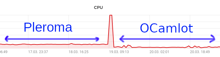 ocamlot-performance.png