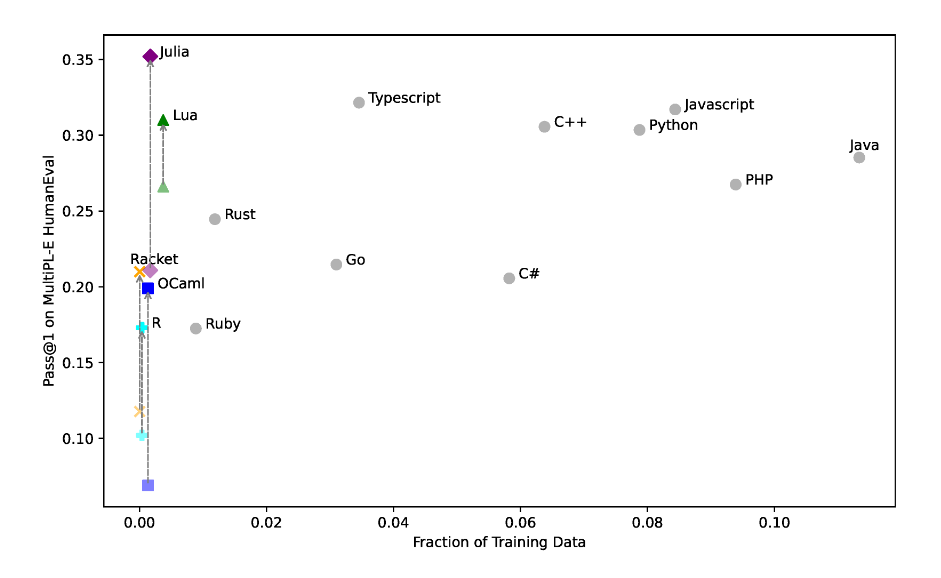 Programming Language Design in the Era of LLMs: A Return to Mediocrity?